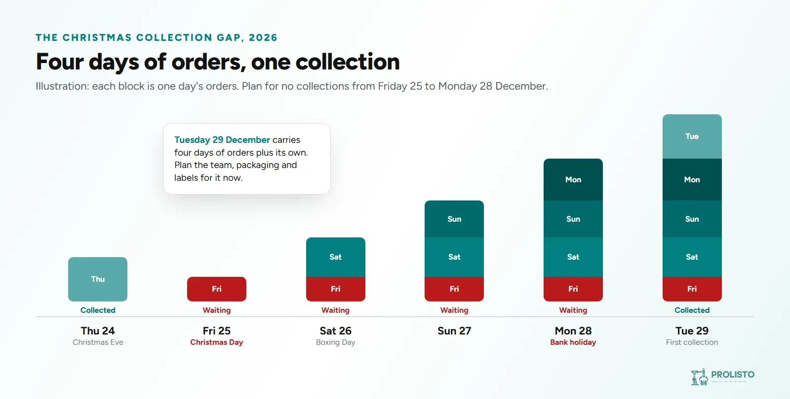 Illustration of the Christmas 2026 collection gap: orders from Friday 25, Saturday 26, Sunday 27 and Monday 28 December pile up uncollected, and all go out with Tuesday 29 December's orders in the first collection after Christmas