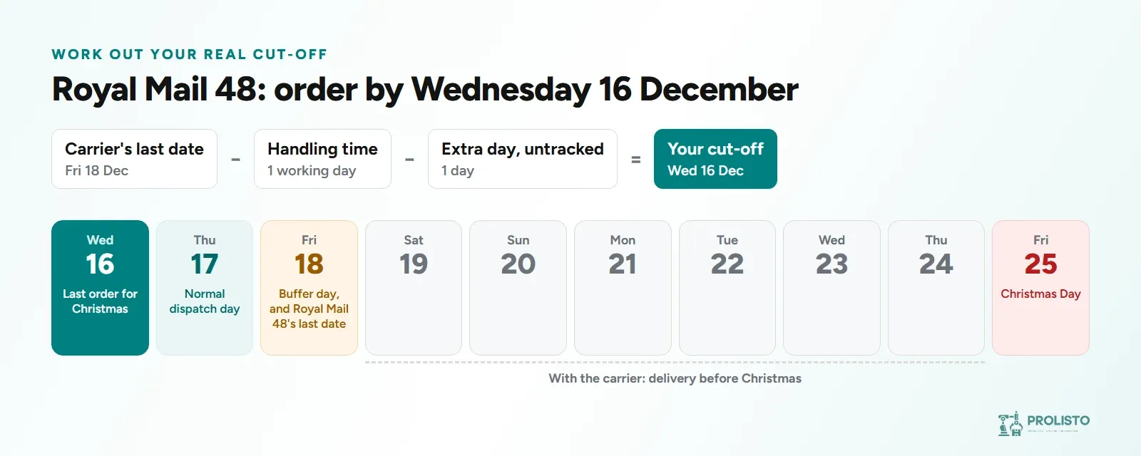 Timeline for Royal Mail 48 at Christmas 2026: last order on Wednesday 16 December, normal dispatch on Thursday 17, a buffer day on Friday 18 which is also Royal Mail 48's last posting date, then delivery before Christmas Day on Friday 25 December