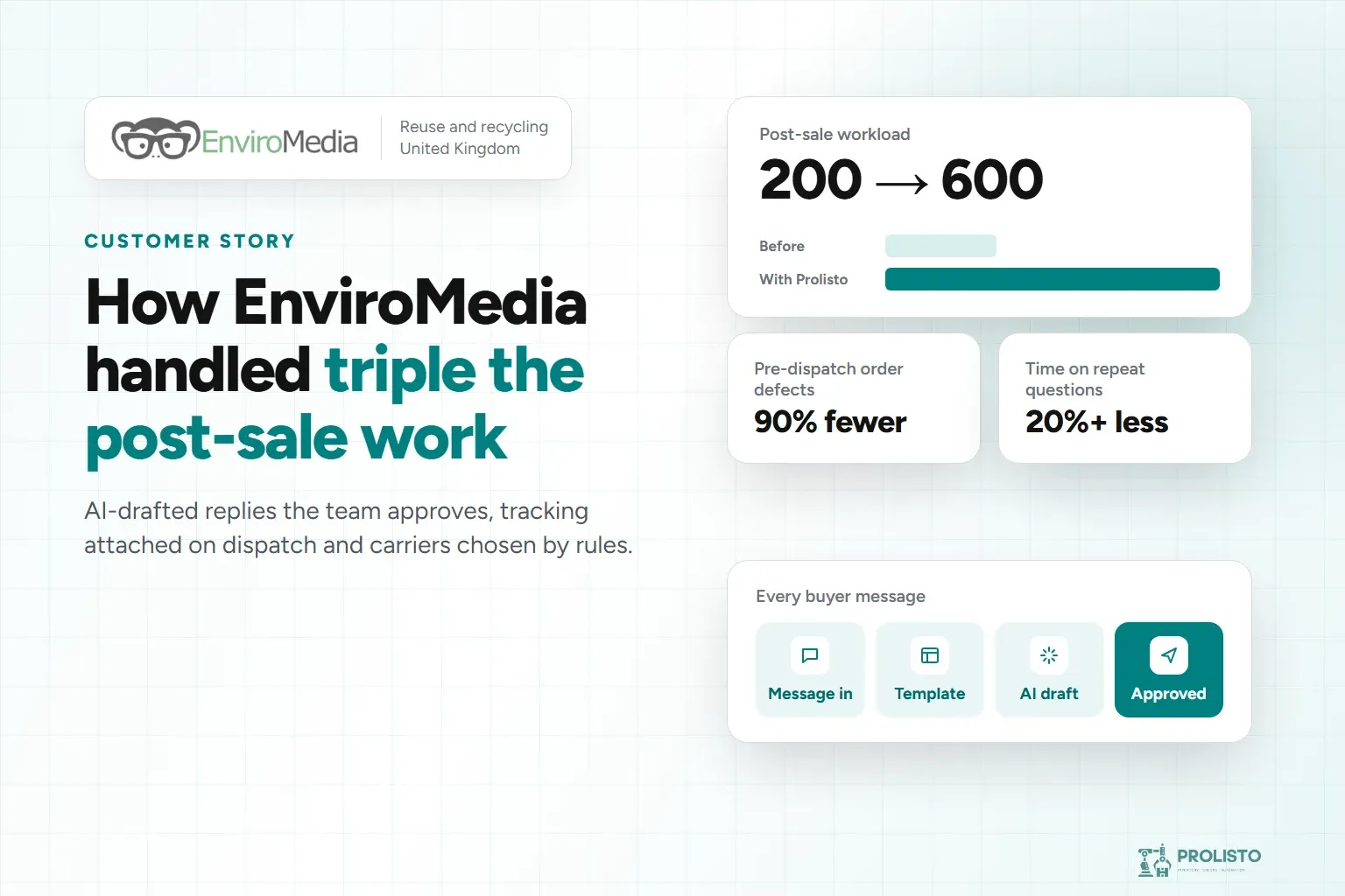 EnviroMedia customer story: post-sale workload grew from 200 to 600, with 90% fewer pre-dispatch order defects and at least 20% less time on repeat questions