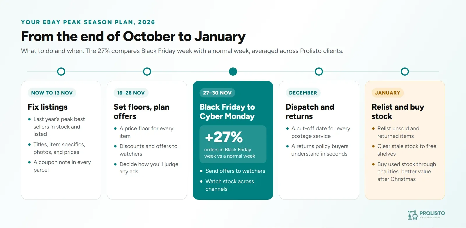 Timeline of an eBay peak season plan from late October 2026 to January 2027: fix listings until 13 November, set price floors and plan offers from 16 to 26 November, Black Friday to Cyber Monday from 27 to 30 November, with Black Friday week bringing 27% more orders than a normal week on average across Prolisto clients, dispatch and returns in December, then relisting and buying stock in January