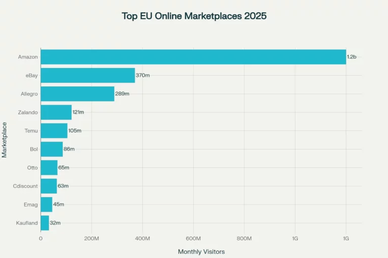 A graph showing marketplaces in Europe and number of monthly visitors.