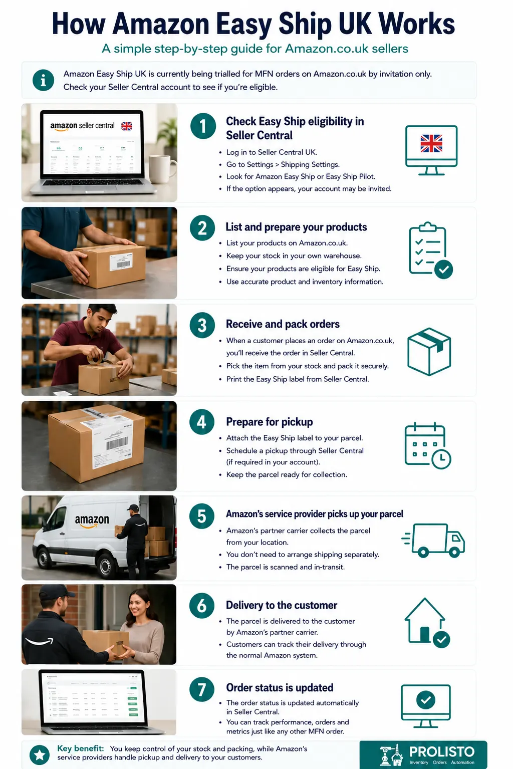amazon seller central easy ship process shown in infographics