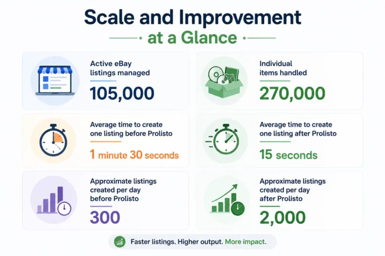 image showing infographics, depicting eBay listing tool benefits and improvements.
