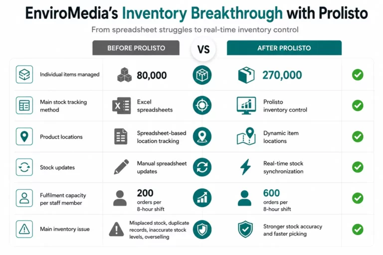 An infographics showing the The Result: From Faster Listings to Smarter Stock Control