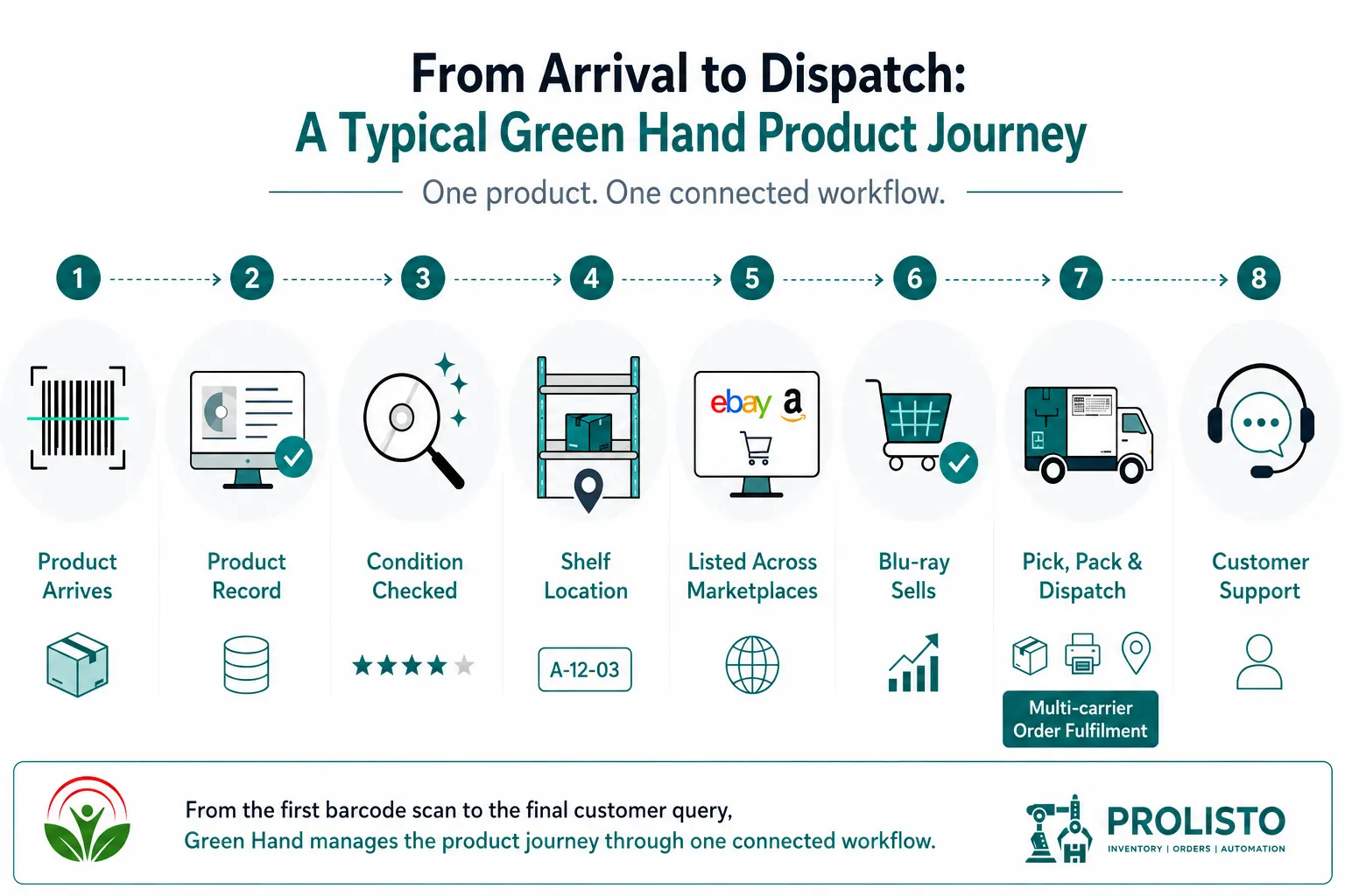 image describing Second hand ecommerce product journey using prolisto Inventory management software