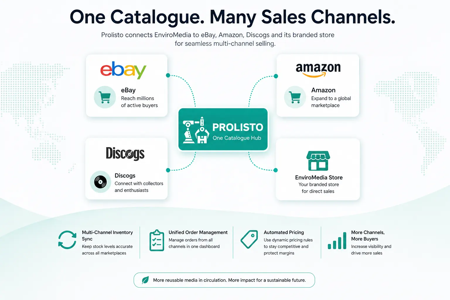 infographics depicting the multi-channel selling feature of prolisto that helped enviromedia
